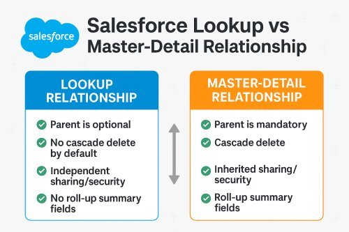 Lookup Relationship vs Master-Detail Relationship